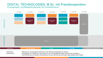 Modellstudienplan_DigiTec_Studium_mit_Praxiskooperation_MSc_Teilzeit.png